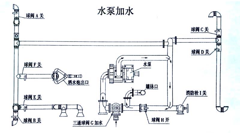 藍(lán)牌5方東風(fēng)多功能綠化灑水車（抑塵車）水泵加水操作示意圖