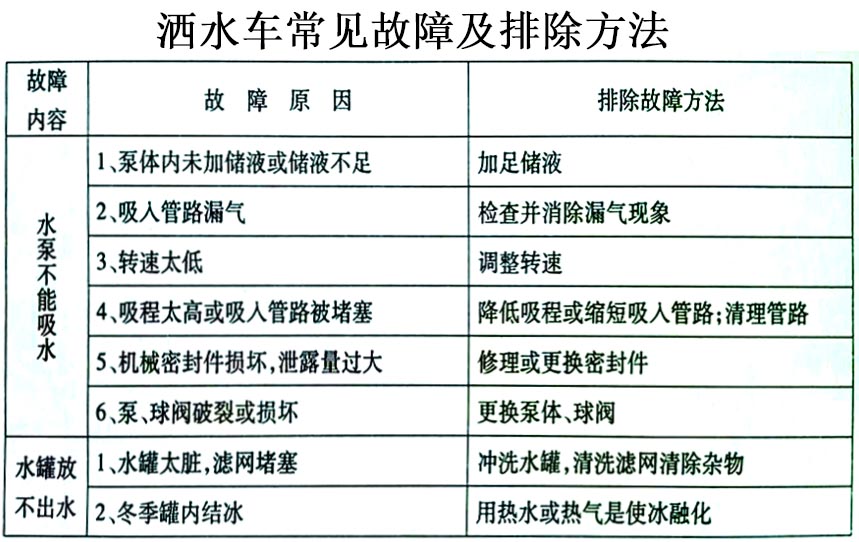 藍(lán)牌5方東風(fēng)多功能綠化灑水車（抑塵車）常見故障排除操作示意圖