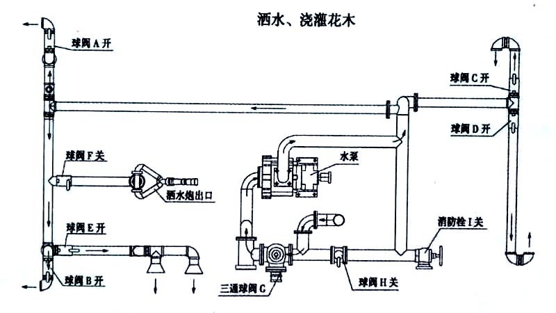 藍(lán)牌5方東風(fēng)多功能綠化灑水車（抑塵車）噴灑、澆灌操作示意圖