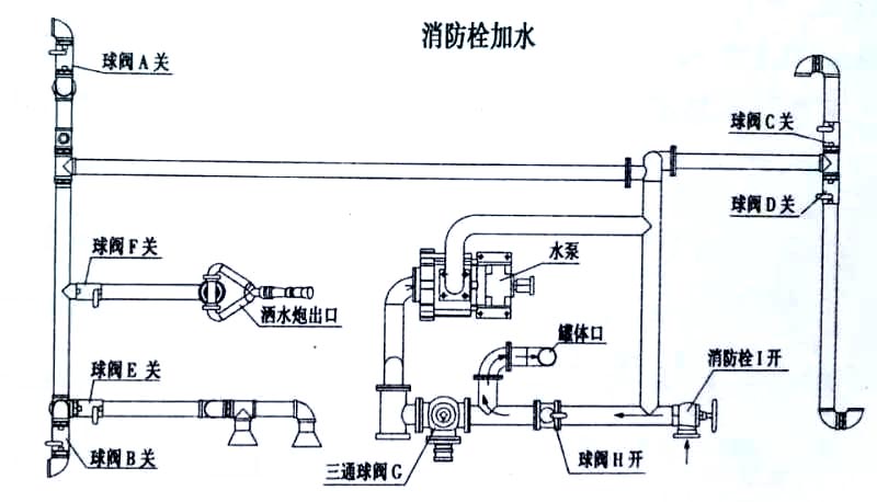 藍(lán)牌5方東風(fēng)多功能綠化灑水車（抑塵車）消防栓加水操作示意圖